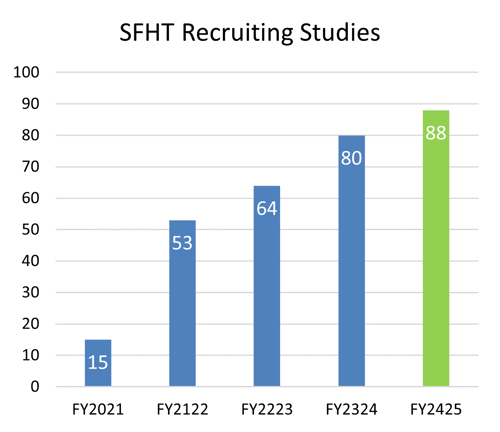 A graph showing the increase in recruiting studies year-on-year from 2021 to 2024