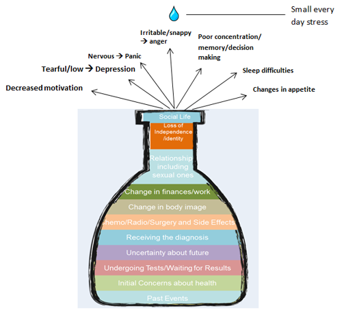 An image depicting a bottle of stress