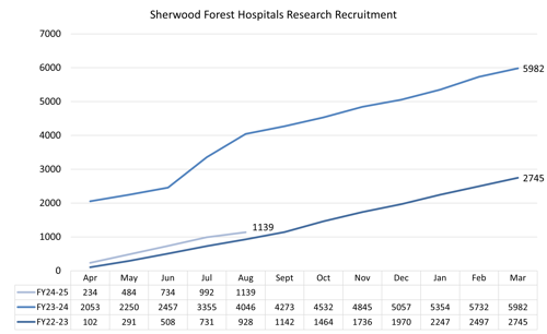 A graph showing the increase in research recruitment from 2023 to 2024