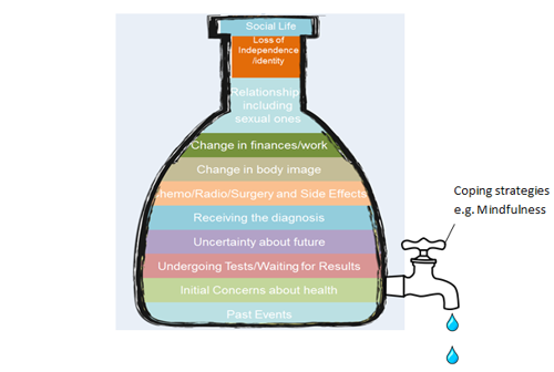 An image depicting a stress bottle emptying with minfulness